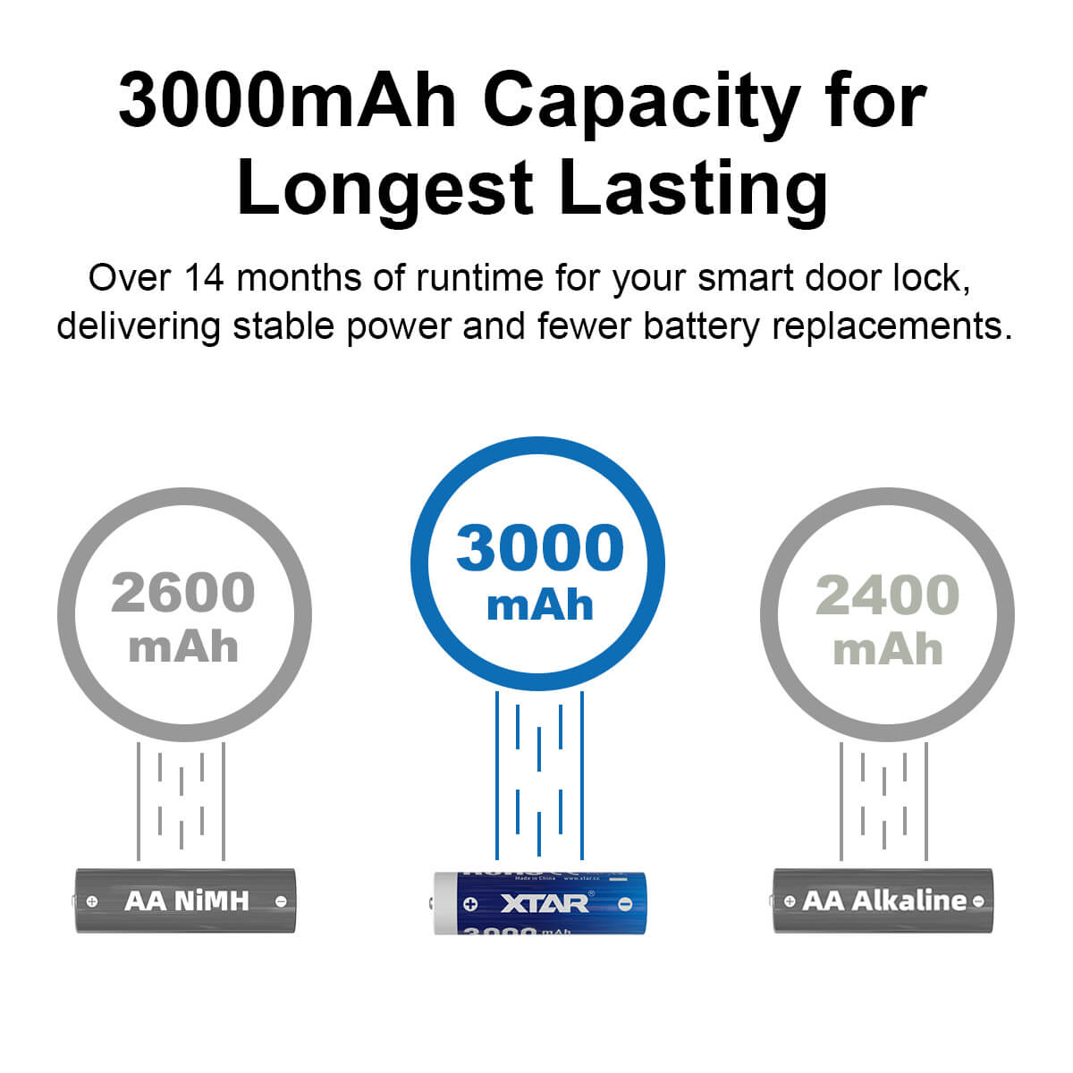 Pack 4x XTAR AA 1.5V 3000mAh USB-C – baterías recargables Li-Ion de alta calidad